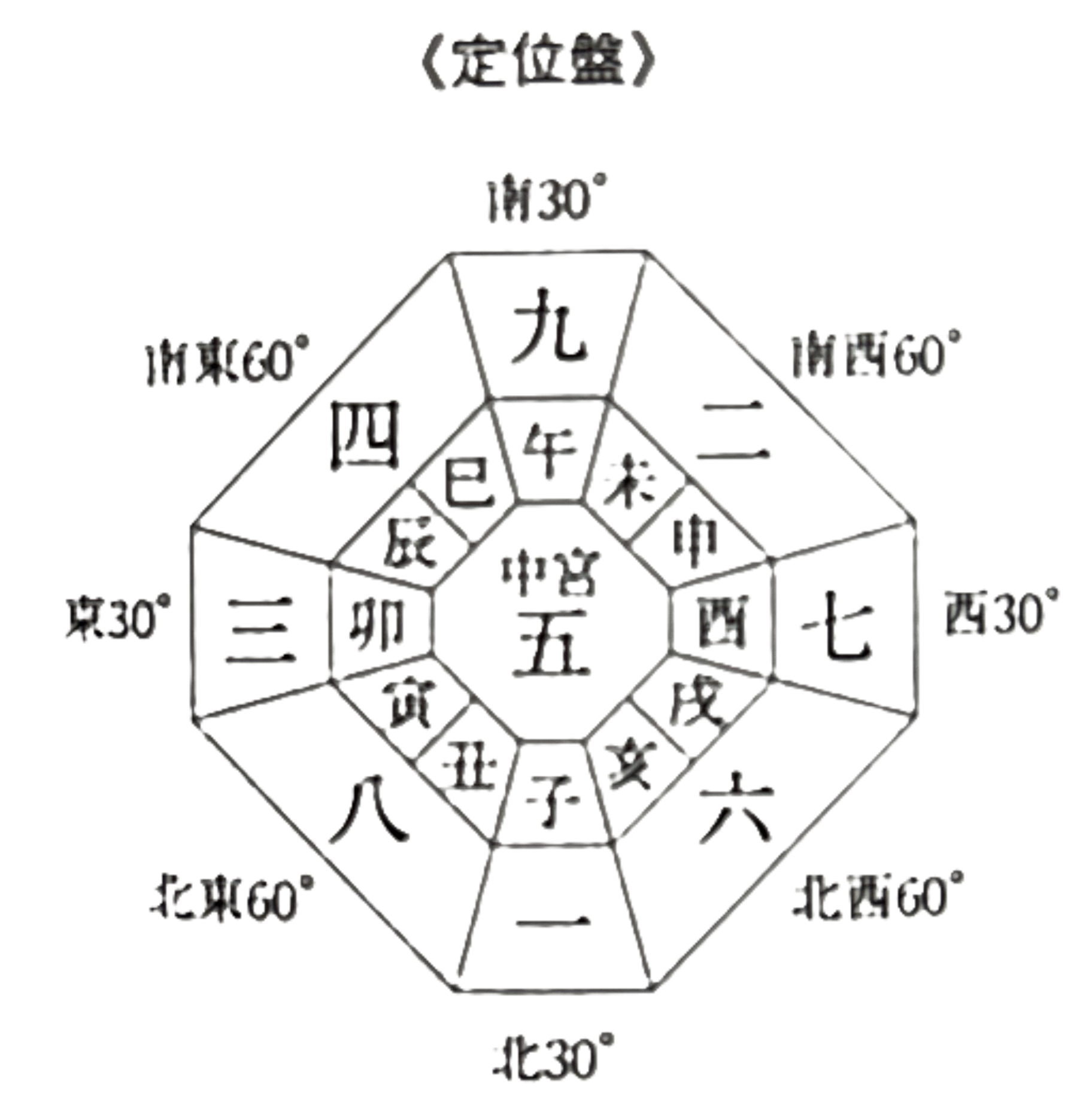方位と十二支の関係