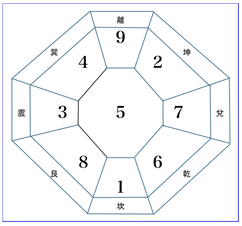 方位名のイメージ