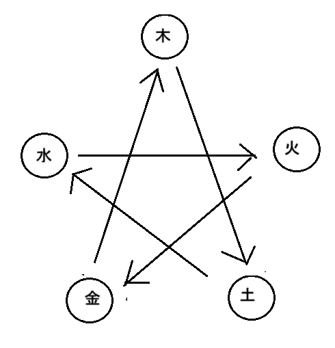 相克五行図
